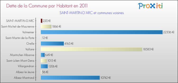 Dette par habitant de la commune en 2011 pour SAINT-MARTIN-D'ARC et les communes proches Comparaison de la dette par habitant de la commune en 2011 pour SAINT-MARTIN-D'ARC et les communes voisines