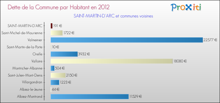 Dette par habitant de la commune en 2012 pour SAINT-MARTIN-D'ARC et les communes proches Comparaison de la dette par habitant de la commune en 2012 pour SAINT-MARTIN-D'ARC et les communes voisines