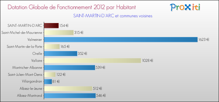 Montant des dotations globales de fonctionnement DGF par Habitant pour SAINT-MARTIN-D'ARC et les communes proches Comparaison des des dotations globales de fonctionnement DGF par habitant pour SAINT-MARTIN-D'ARC et les communes voisines