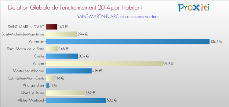Montant des dotations globales de fonctionnement DGF par Habitant pour SAINT-MARTIN-D'ARC et les communes proches en 2014. Comparaison des des dotations globales de fonctionnement DGF par habitant pour SAINT-MARTIN-D'ARC et les communes voisines en 2014.