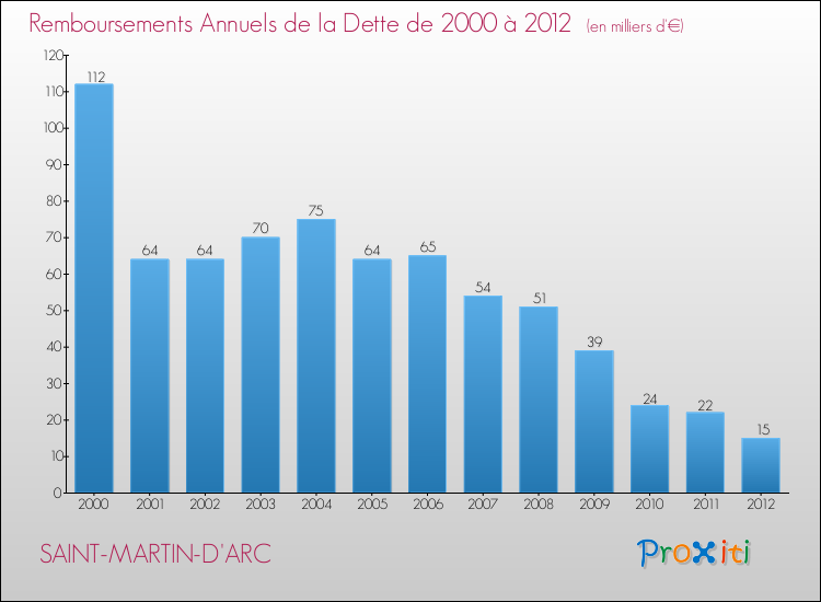 Evolution de l'annuité de la dette pour la commune de SAINT-MARTIN-D'ARC de 2000 à 2012 Annuités de la dette pour SAINT-MARTIN-D'ARC de 2000 à 2012