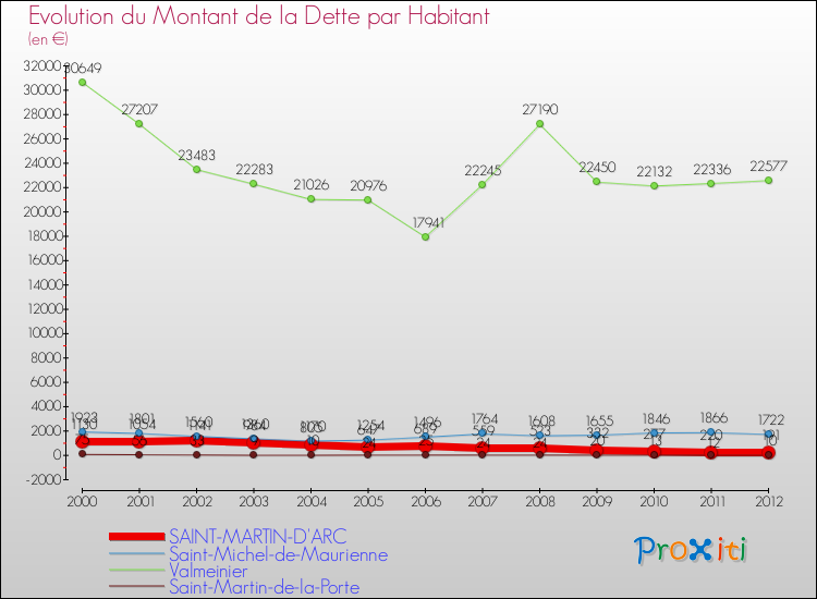 Evolution de la dette par habitant pour la commune de SAINT-MARTIN-D'ARC et les communes proches de 2000 à 2012 Comparaison de la dette par habitant pour SAINT-MARTIN-D'ARC et les communes voisines de 2000 à 2012