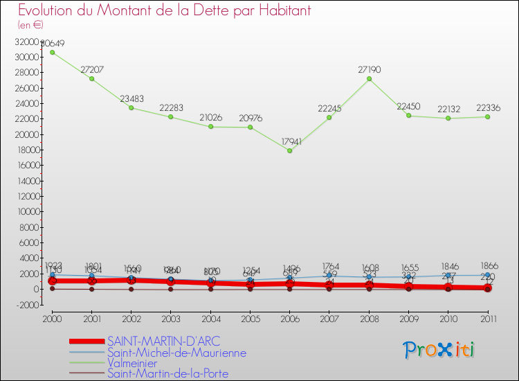Evolution de la dette par habitant pour la commune de SAINT-MARTIN-D'ARC et les communes proches Comparaison de la dette par habitant pour SAINT-MARTIN-D'ARC et les communes voisines