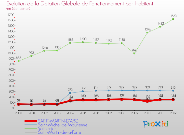Evolution et montant de la dotation globale de fonctionnement par Habitant pour SAINT-MARTIN-D'ARC et les communes proches Comparaison des dotations globales de fonctionnement par habitant pour SAINT-MARTIN-D'ARC et les communes voisines