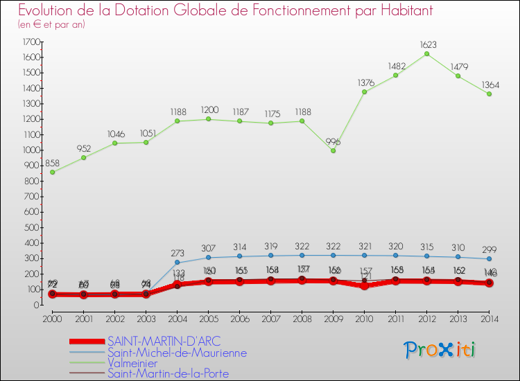 Evolution et montant de la dotation globale de fonctionnement par Habitant pour SAINT-MARTIN-D'ARC et les communes proches de 2000 à 2014. Comparaison des dotations globales de fonctionnement par habitant pour SAINT-MARTIN-D'ARC et les communes voisines de 2000 à 2014.