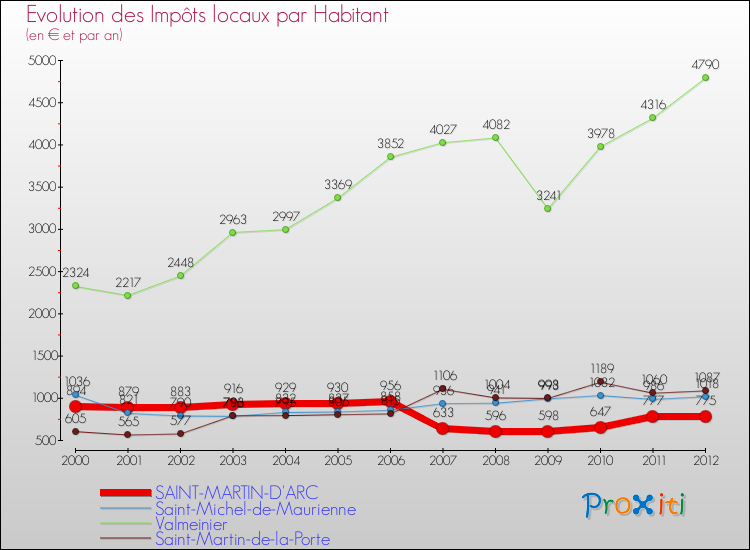 Evolution et montant des impôts locaux par Habitant pour SAINT-MARTIN-D'ARC et les communes proches Comparaison des impôts locaux par habitant pour SAINT-MARTIN-D'ARC et les communes voisines