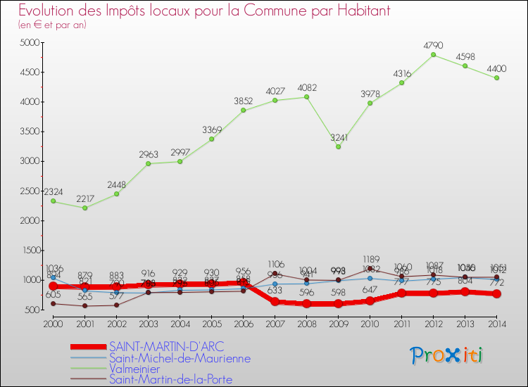 Evolution et montant des impôts locaux par Habitant pour SAINT-MARTIN-D'ARC et les communes proches de 2000 à 2014 Comparaison des impôts locaux par habitant pour SAINT-MARTIN-D'ARC et les communes voisines de 2000 à 2014