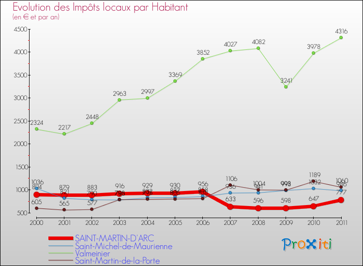 Evolution et montant des impôts locaux par Habitant pour SAINT-MARTIN-D'ARC et les communes proches Comparaison des impôts locaux par habitant pour SAINT-MARTIN-D'ARC et les communes voisines