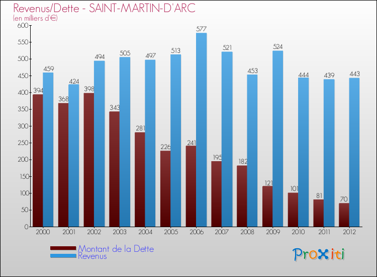 Evolution comparée de la dette et des revenus pour la commune de SAINT-MARTIN-D'ARC de 2000 à 2012 Comparaison de la dette et des revenus pour SAINT-MARTIN-D'ARC de 2000 à 2012