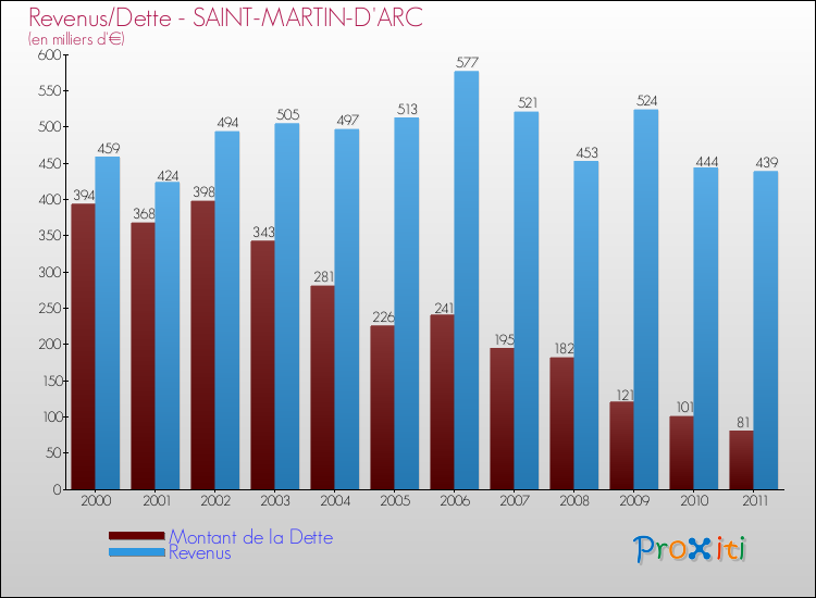 Evolution comparée de la dette et des revenus pour la commune de SAINT-MARTIN-D'ARC de 2000 à 2011 Comparaison de la dette et des revenus pour SAINT-MARTIN-D'ARC de 2000 à 2011
