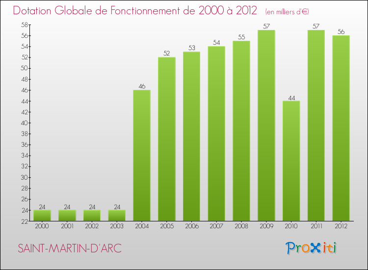 Evolution du montant de la Dotation Globale de Fonctionnement pour la commune de SAINT-MARTIN-D'ARC de 2000 à 2012 Evolution du montant de la Dotation Globale de Fonctionnement pour SAINT-MARTIN-D'ARC de 2000 à 2012