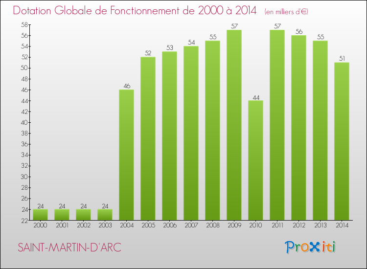 Evolution du montant de la Dotation Globale de Fonctionnement pour la commune de SAINT-MARTIN-D'ARC de 2000 à 2014 Evolution du montant de la Dotation Globale de Fonctionnement pour SAINT-MARTIN-D'ARC de 2000 à 2014