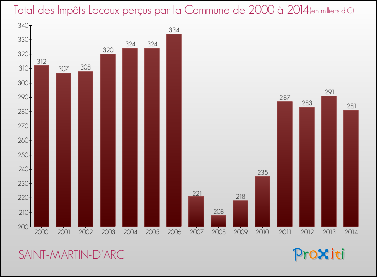 Evolution des Impôts Locaux pour la commune de SAINT-MARTIN-D'ARC de 2000 à 2014 Evolution des Impôts Locaux pour SAINT-MARTIN-D'ARC de 2000 à 2014