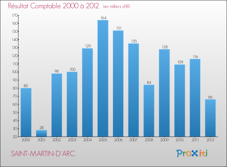 Evolution du résultat comptable pour la commune de SAINT-MARTIN-D'ARC de 2000 à 2012 Evolution du résultat comptable pour SAINT-MARTIN-D'ARC de 2000 à 2012