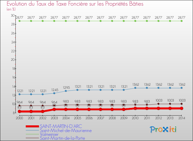 Evolution du taux de la taxe foncière sur le bati pour SAINT-MARTIN-D'ARC et les communes proches de 2000 à 2014 Comparaison des taux de taxe foncière sur le bati pour SAINT-MARTIN-D'ARC et les communes voisines de 2000 à 2014