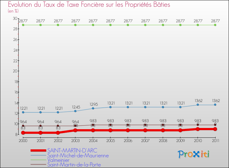 Evolution du taux de la taxe foncière sur le bati pour SAINT-MARTIN-D'ARC et les communes proches Comparaison des taux de taxe foncière sur le bati pour SAINT-MARTIN-D'ARC et les communes voisines