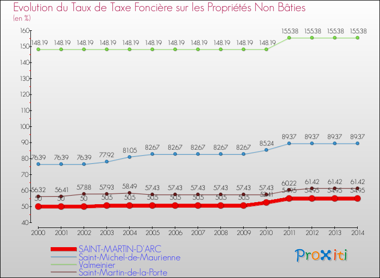 Evolution du taux de la taxe foncière sur les immeubles et terrains non batis pour SAINT-MARTIN-D'ARC et les communes proches de 2000 à 2014 Comparaison des taux de la taxe foncière sur les immeubles et terrains non batis pour SAINT-MARTIN-D'ARC et les communes voisines de 2000 à 2014