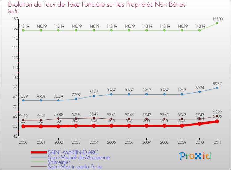 Evolution du taux de la taxe foncière sur les immeubles et terrains non batis pour SAINT-MARTIN-D'ARC et les communes proches Comparaison des taux de la taxe foncière sur les immeubles et terrains non batis pour SAINT-MARTIN-D'ARC et les communes voisines