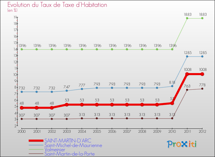 Evolution du taux de la taxe d'habitation pour SAINT-MARTIN-D'ARC et les communes proches Comparaison des taux de la taxe d'habitation pour SAINT-MARTIN-D'ARC et les communes voisines