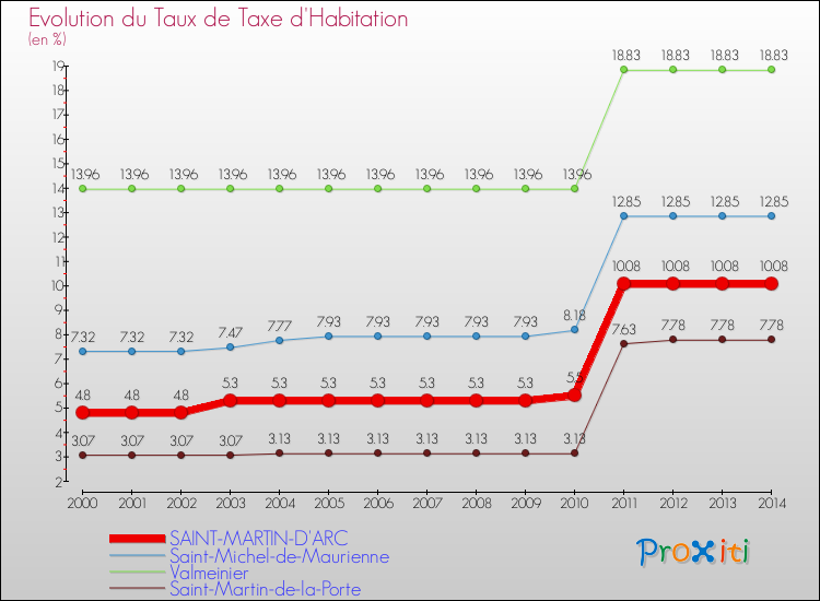 Evolution du taux de la taxe d'habitation pour SAINT-MARTIN-D'ARC et les communes proches de 2000 à 2014 Comparaison des taux de la taxe d'habitation pour SAINT-MARTIN-D'ARC et les communes voisines de 2000 à 2014