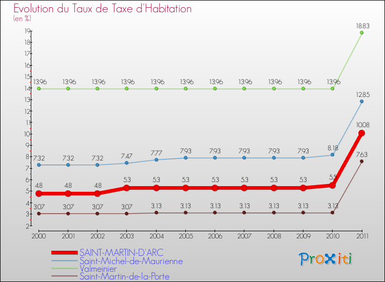 Evolution du taux de la taxe d'habitation pour SAINT-MARTIN-D'ARC et les communes proches Comparaison des taux de la taxe d'habitation pour SAINT-MARTIN-D'ARC et les communes voisines