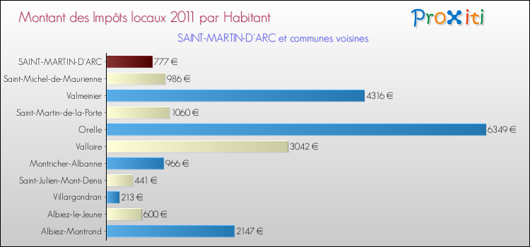 Montant des impôts locaux par Habitant pour SAINT-MARTIN-D'ARC et les communes proches Comparaison des impôts locaux par habitant pour SAINT-MARTIN-D'ARC et les communes voisines
