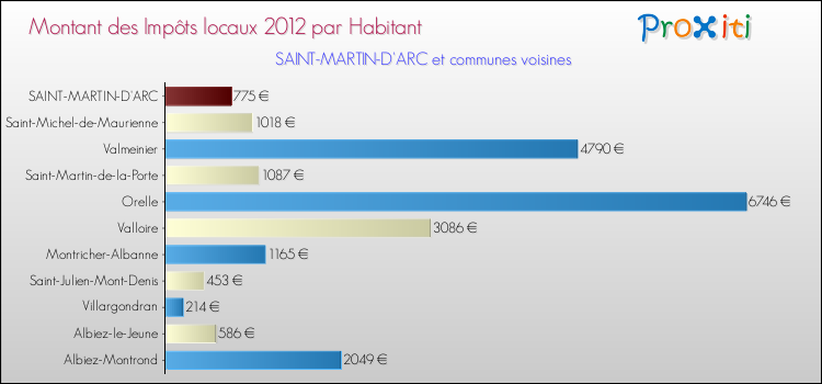 Montant des impôts locaux par Habitant pour SAINT-MARTIN-D'ARC et les communes proches Comparaison des impôts locaux par habitant pour SAINT-MARTIN-D'ARC et les communes voisines