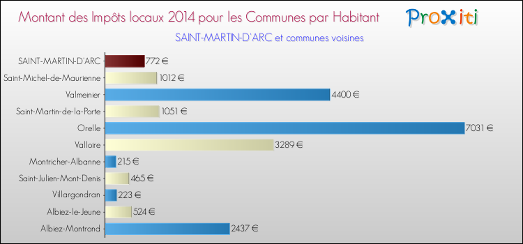 Montant des impôts locaux par Habitant pour SAINT-MARTIN-D'ARC et les communes proches en 2014 Comparaison des impôts locaux par habitant pour SAINT-MARTIN-D'ARC et les communes voisines en 2014