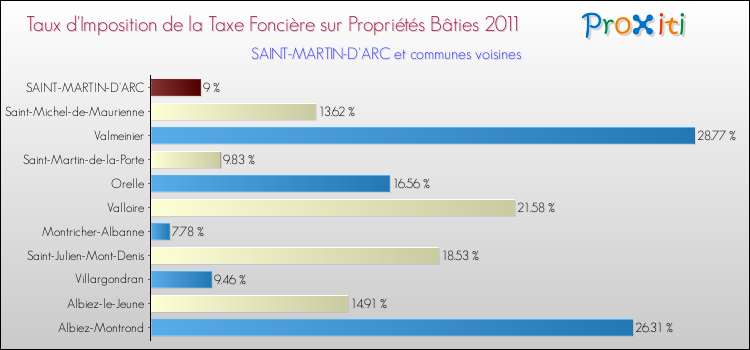 Taux d'imposition de la taxe foncière sur le bati 2011 pour SAINT-MARTIN-D'ARC et les communes proches Comparaison des taux d'imposition de la taxe foncière sur le bati 2011 pour SAINT-MARTIN-D'ARC et les communes voisines