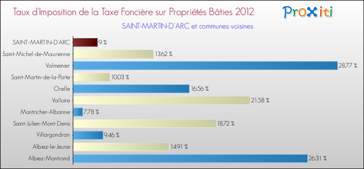 Taux d'imposition de la taxe foncière sur le bati 2012 pour SAINT-MARTIN-D'ARC et les communes proches Comparaison des taux d'imposition de la taxe foncière sur le bati 2012 pour SAINT-MARTIN-D'ARC et les communes voisines