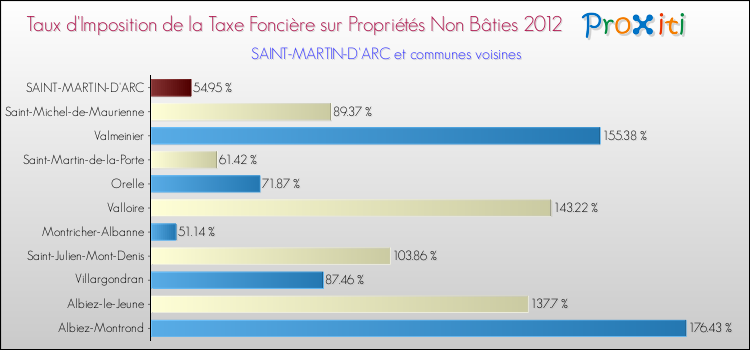 Taux d'imposition de la taxe foncière sur les immeubles et terrains non batis 2012 pour SAINT-MARTIN-D'ARC et les communes proches Comparaison des taux d'imposition de la taxe foncière sur les immeubles et terrains non batis 2012 pour SAINT-MARTIN-D'ARC et les communes voisines