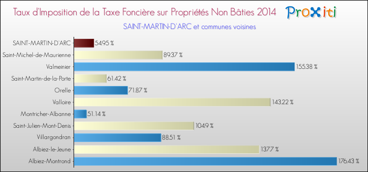 Taux d'imposition de la taxe foncière sur les immeubles et terrains non batis 2014 pour SAINT-MARTIN-D'ARC et les communes proches Comparaison des taux d'imposition de la taxe foncière sur les immeubles et terrains non batis 2014 pour SAINT-MARTIN-D'ARC et les communes voisines