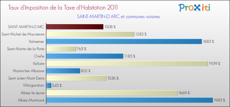 Taux d'imposition de la taxe d'habitation 2011 pour SAINT-MARTIN-D'ARC et les communes proches Comparaison des taux d'imposition de la taxe d'habitation 2011 pour SAINT-MARTIN-D'ARC et les communes voisines