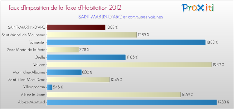 Taux d'imposition de la taxe d'habitation 2012 pour SAINT-MARTIN-D'ARC et les communes proches Comparaison des taux d'imposition de la taxe d'habitation 2012 pour SAINT-MARTIN-D'ARC et les communes voisines