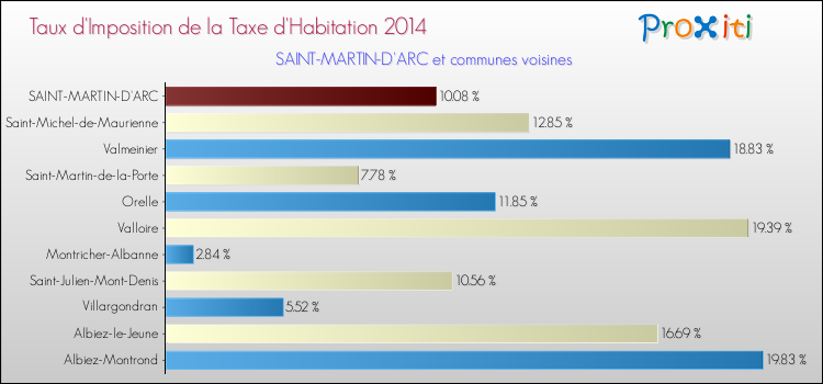 Taux d'imposition de la taxe d'habitation 2014 pour SAINT-MARTIN-D'ARC et les communes proches Comparaison des taux d'imposition de la taxe d'habitation 2014 pour SAINT-MARTIN-D'ARC et les communes voisines