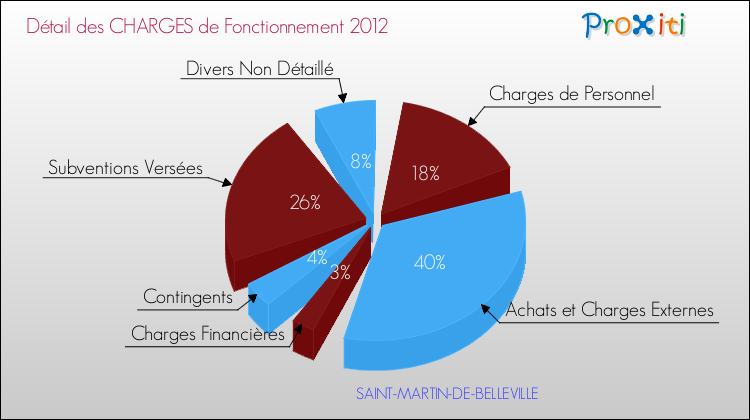 Décomposition des Charges de Fonctionnement 2012 de la commune de SAINT-MARTIN-DE-BELLEVILLE Charges de Fonctionnement 2012 pour la commune de SAINT-MARTIN-DE-BELLEVILLE