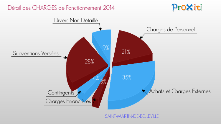 Décomposition des Charges de Fonctionnement 2014 de la commune de SAINT-MARTIN-DE-BELLEVILLE Charges de Fonctionnement 2014 pour la commune de SAINT-MARTIN-DE-BELLEVILLE