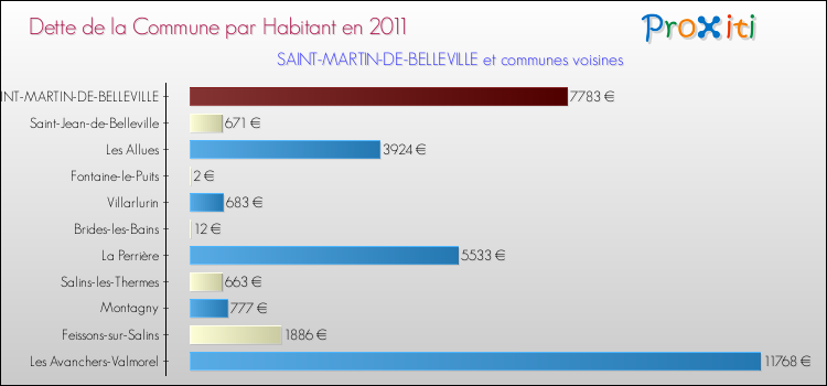 Dette par habitant de la commune en 2011 pour SAINT-MARTIN-DE-BELLEVILLE et les communes proches Comparaison de la dette par habitant de la commune en 2011 pour SAINT-MARTIN-DE-BELLEVILLE et les communes voisines
