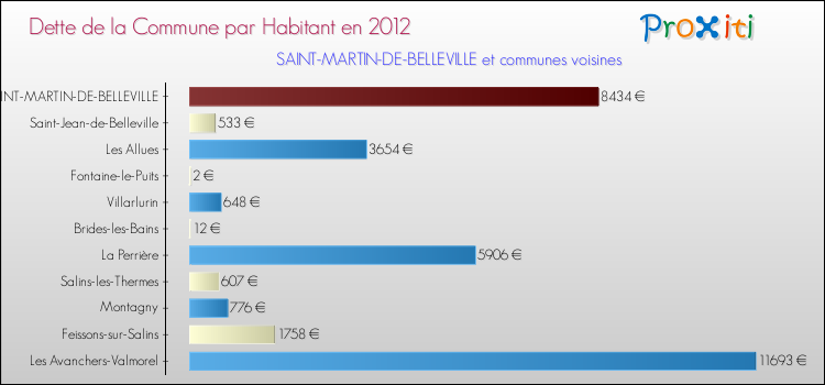 Dette par habitant de la commune en 2012 pour SAINT-MARTIN-DE-BELLEVILLE et les communes proches Comparaison de la dette par habitant de la commune en 2012 pour SAINT-MARTIN-DE-BELLEVILLE et les communes voisines