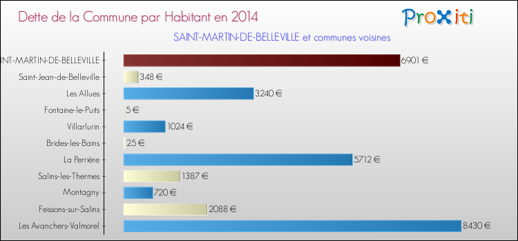 Dette par habitant de la commune en 2014 pour SAINT-MARTIN-DE-BELLEVILLE et les communes proches Comparaison de la dette par habitant de la commune en 2014 pour SAINT-MARTIN-DE-BELLEVILLE et les communes voisines
