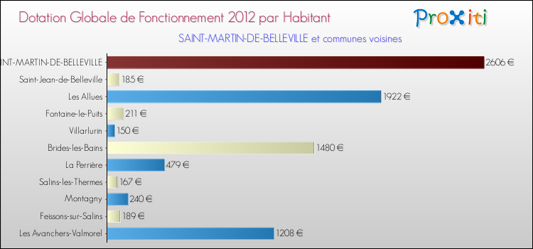 Montant des dotations globales de fonctionnement DGF par Habitant pour SAINT-MARTIN-DE-BELLEVILLE et les communes proches Comparaison des des dotations globales de fonctionnement DGF par habitant pour SAINT-MARTIN-DE-BELLEVILLE et les communes voisines
