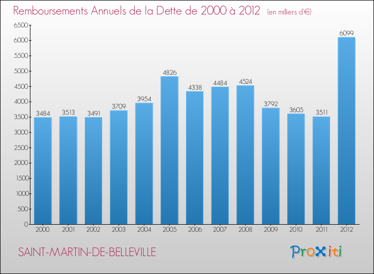 Evolution de l'annuité de la dette pour la commune de SAINT-MARTIN-DE-BELLEVILLE de 2000 à 2012 Annuités de la dette pour SAINT-MARTIN-DE-BELLEVILLE de 2000 à 2012