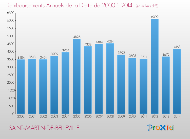 Evolution de l'annuité de la dette pour la commune de SAINT-MARTIN-DE-BELLEVILLE de 2000 à 2014 Annuités de la dette pour SAINT-MARTIN-DE-BELLEVILLE de 2000 à 2014