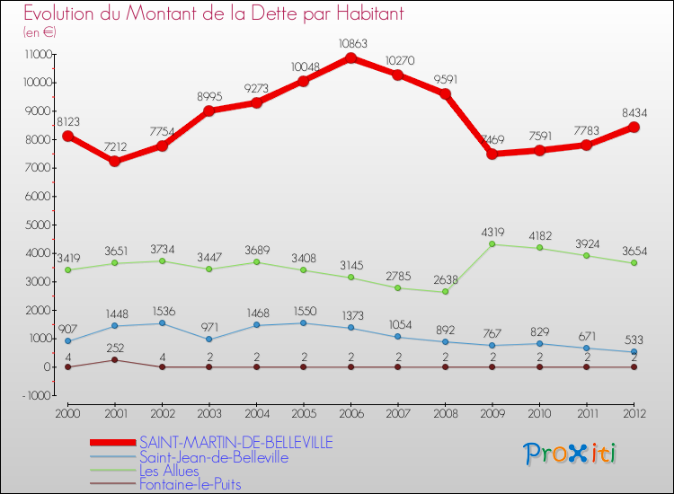 Evolution de la dette par habitant pour la commune de SAINT-MARTIN-DE-BELLEVILLE et les communes proches de 2000 à 2012 Comparaison de la dette par habitant pour SAINT-MARTIN-DE-BELLEVILLE et les communes voisines de 2000 à 2012