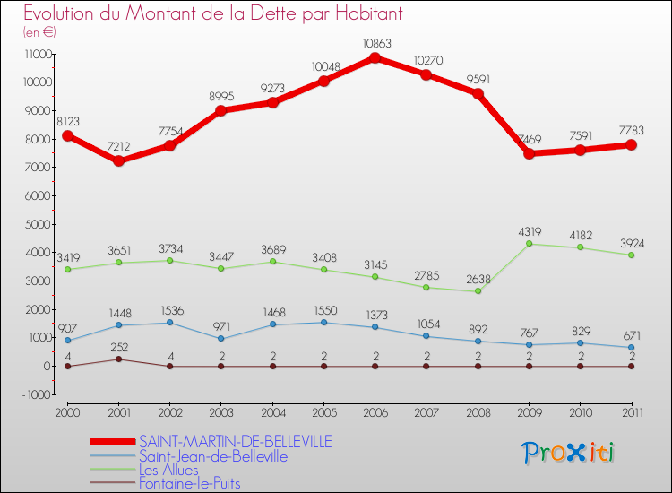 Evolution de la dette par habitant pour la commune de SAINT-MARTIN-DE-BELLEVILLE et les communes proches Comparaison de la dette par habitant pour SAINT-MARTIN-DE-BELLEVILLE et les communes voisines