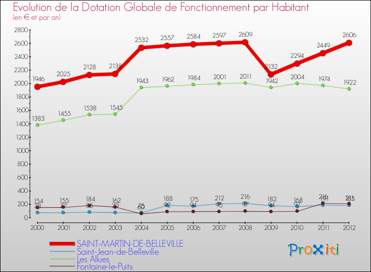 Evolution et montant de la dotation globale de fonctionnement par Habitant pour SAINT-MARTIN-DE-BELLEVILLE et les communes proches Comparaison des dotations globales de fonctionnement par habitant pour SAINT-MARTIN-DE-BELLEVILLE et les communes voisines