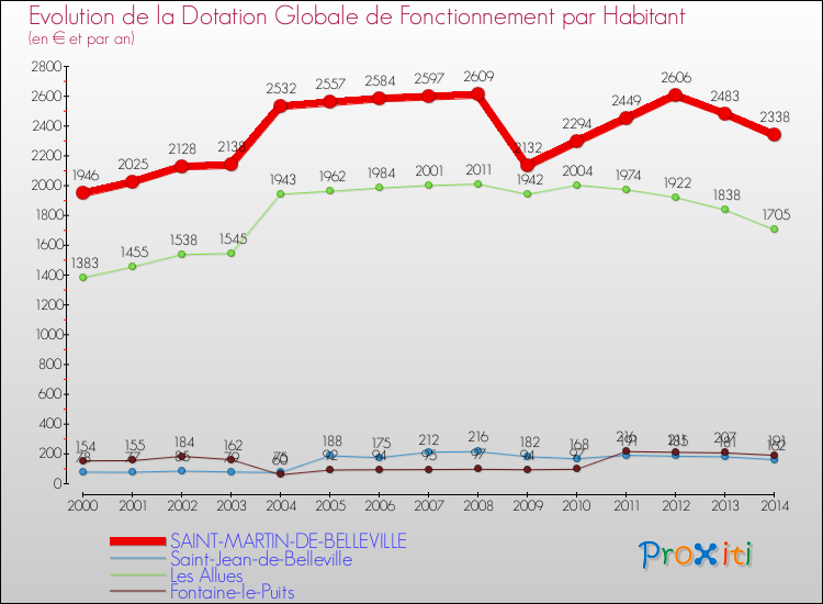 Evolution et montant de la dotation globale de fonctionnement par Habitant pour SAINT-MARTIN-DE-BELLEVILLE et les communes proches de 2000 à 2014. Comparaison des dotations globales de fonctionnement par habitant pour SAINT-MARTIN-DE-BELLEVILLE et les communes voisines de 2000 à 2014.