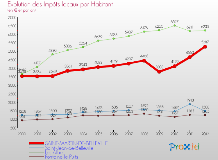 Evolution et montant des impôts locaux par Habitant pour SAINT-MARTIN-DE-BELLEVILLE et les communes proches Comparaison des impôts locaux par habitant pour SAINT-MARTIN-DE-BELLEVILLE et les communes voisines