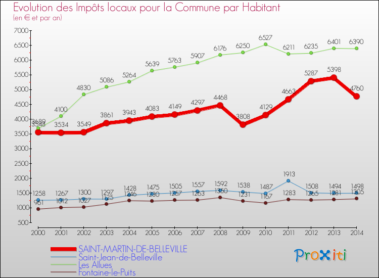 Evolution et montant des impôts locaux par Habitant pour SAINT-MARTIN-DE-BELLEVILLE et les communes proches de 2000 à 2014 Comparaison des impôts locaux par habitant pour SAINT-MARTIN-DE-BELLEVILLE et les communes voisines de 2000 à 2014