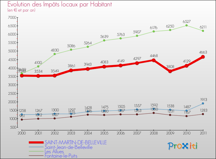 Evolution et montant des impôts locaux par Habitant pour SAINT-MARTIN-DE-BELLEVILLE et les communes proches Comparaison des impôts locaux par habitant pour SAINT-MARTIN-DE-BELLEVILLE et les communes voisines